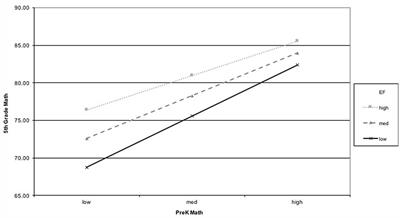 Executive Function Buffers the Association between Early Math and Later Academic Skills